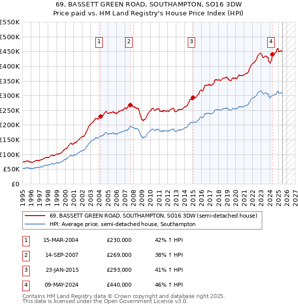69, BASSETT GREEN ROAD, SOUTHAMPTON, SO16 3DW: Price paid vs HM Land Registry's House Price Index