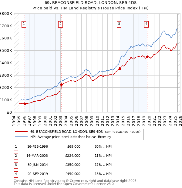 69, BEACONSFIELD ROAD, LONDON, SE9 4DS: Price paid vs HM Land Registry's House Price Index