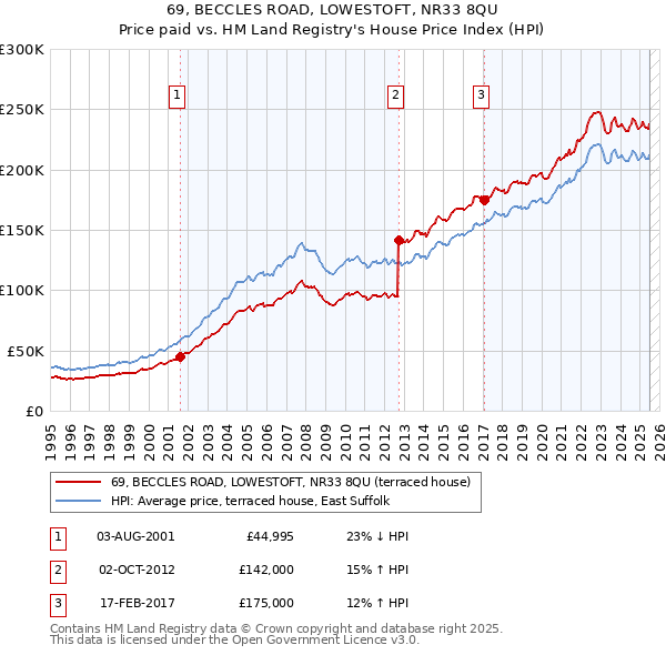 69, BECCLES ROAD, LOWESTOFT, NR33 8QU: Price paid vs HM Land Registry's House Price Index