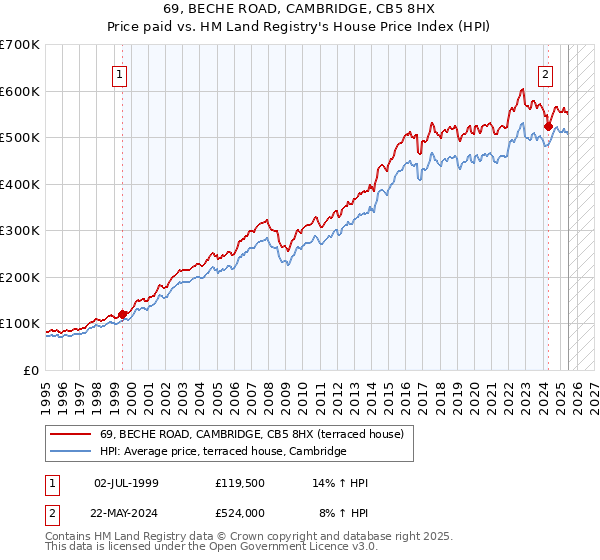 69, BECHE ROAD, CAMBRIDGE, CB5 8HX: Price paid vs HM Land Registry's House Price Index