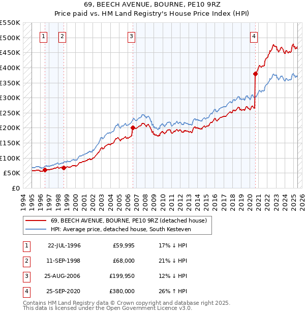 69, BEECH AVENUE, BOURNE, PE10 9RZ: Price paid vs HM Land Registry's House Price Index