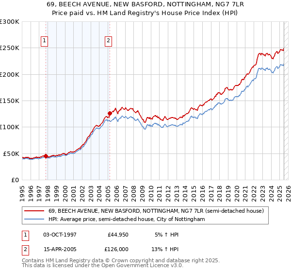 69, BEECH AVENUE, NEW BASFORD, NOTTINGHAM, NG7 7LR: Price paid vs HM Land Registry's House Price Index