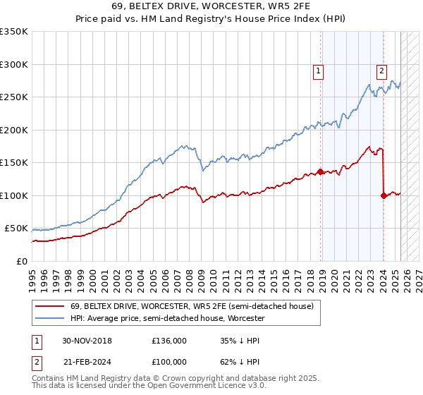 69, BELTEX DRIVE, WORCESTER, WR5 2FE: Price paid vs HM Land Registry's House Price Index