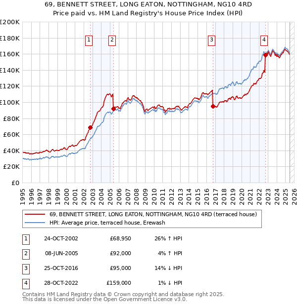 69, BENNETT STREET, LONG EATON, NOTTINGHAM, NG10 4RD: Price paid vs HM Land Registry's House Price Index