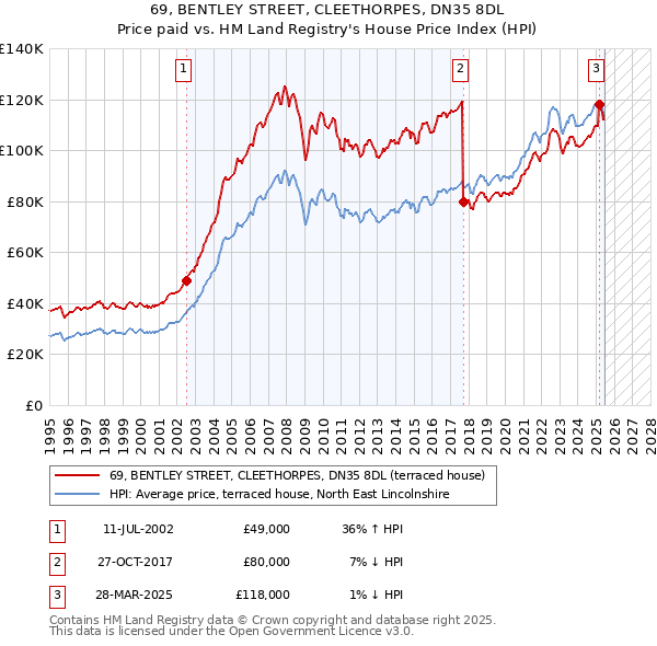 69, BENTLEY STREET, CLEETHORPES, DN35 8DL: Price paid vs HM Land Registry's House Price Index