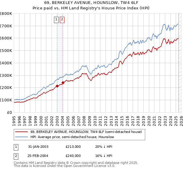 69, BERKELEY AVENUE, HOUNSLOW, TW4 6LF: Price paid vs HM Land Registry's House Price Index