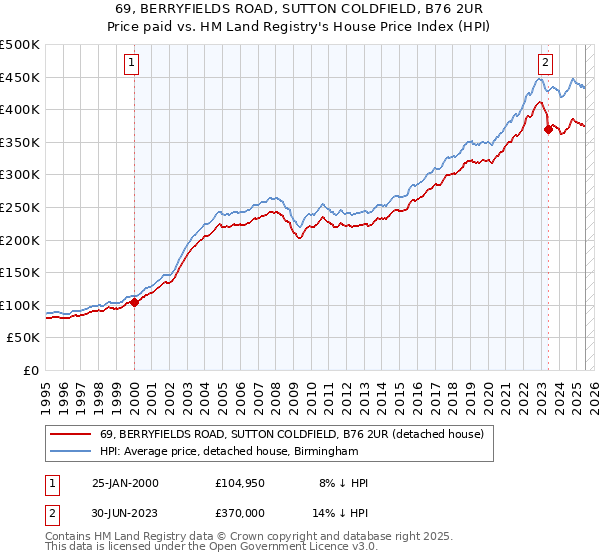 69, BERRYFIELDS ROAD, SUTTON COLDFIELD, B76 2UR: Price paid vs HM Land Registry's House Price Index