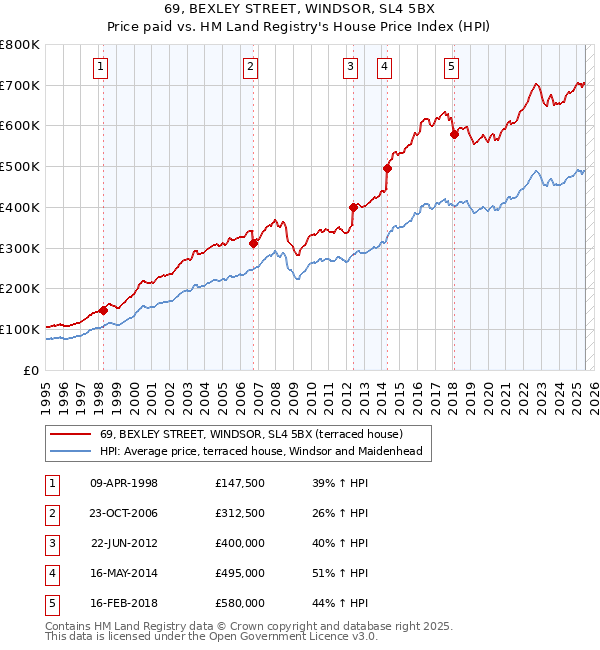 69, BEXLEY STREET, WINDSOR, SL4 5BX: Price paid vs HM Land Registry's House Price Index