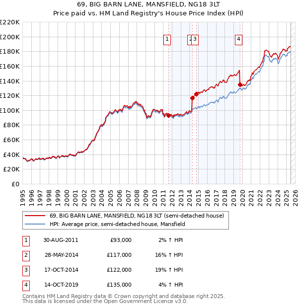 69, BIG BARN LANE, MANSFIELD, NG18 3LT: Price paid vs HM Land Registry's House Price Index