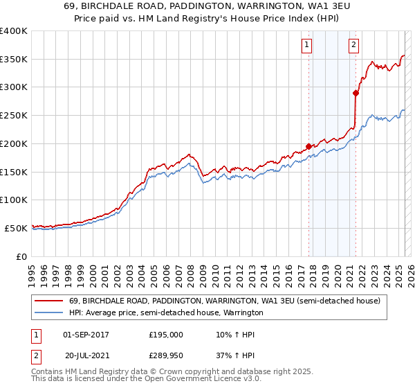 69, BIRCHDALE ROAD, PADDINGTON, WARRINGTON, WA1 3EU: Price paid vs HM Land Registry's House Price Index