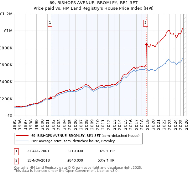 69, BISHOPS AVENUE, BROMLEY, BR1 3ET: Price paid vs HM Land Registry's House Price Index