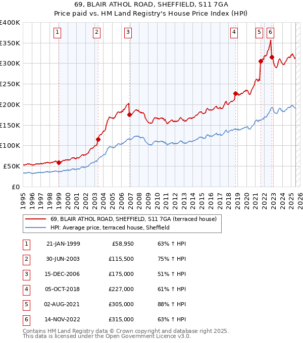 69, BLAIR ATHOL ROAD, SHEFFIELD, S11 7GA: Price paid vs HM Land Registry's House Price Index