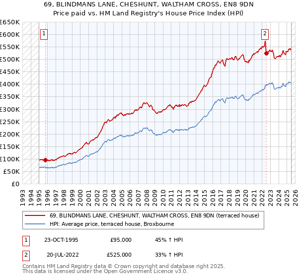 69, BLINDMANS LANE, CHESHUNT, WALTHAM CROSS, EN8 9DN: Price paid vs HM Land Registry's House Price Index