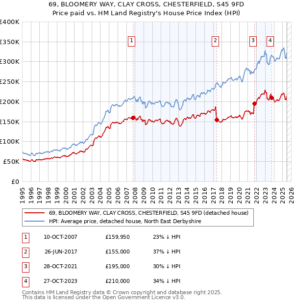 69, BLOOMERY WAY, CLAY CROSS, CHESTERFIELD, S45 9FD: Price paid vs HM Land Registry's House Price Index