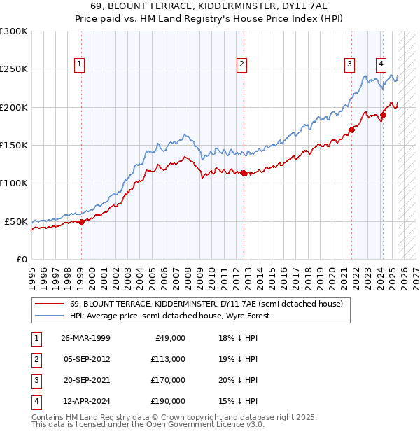 69, BLOUNT TERRACE, KIDDERMINSTER, DY11 7AE: Price paid vs HM Land Registry's House Price Index
