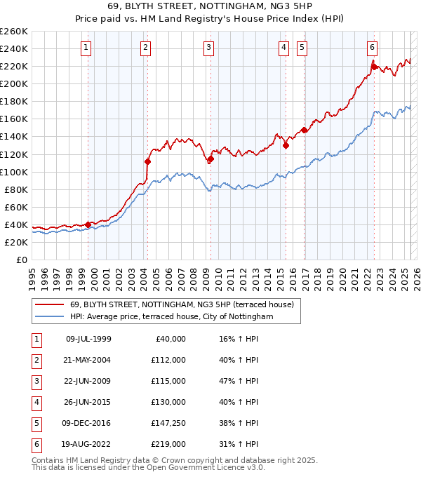69, BLYTH STREET, NOTTINGHAM, NG3 5HP: Price paid vs HM Land Registry's House Price Index