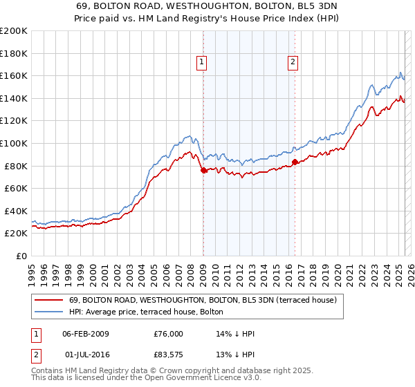 69, BOLTON ROAD, WESTHOUGHTON, BOLTON, BL5 3DN: Price paid vs HM Land Registry's House Price Index