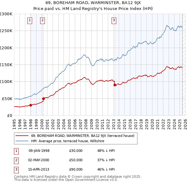 69, BOREHAM ROAD, WARMINSTER, BA12 9JX: Price paid vs HM Land Registry's House Price Index