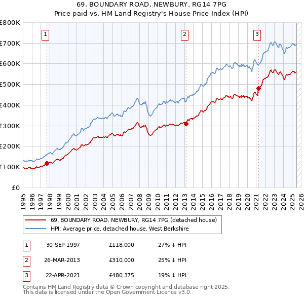 69, BOUNDARY ROAD, NEWBURY, RG14 7PG: Price paid vs HM Land Registry's House Price Index