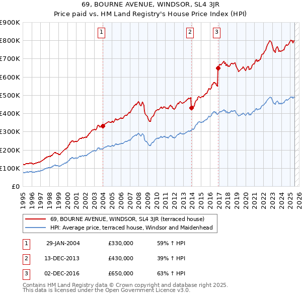 69, BOURNE AVENUE, WINDSOR, SL4 3JR: Price paid vs HM Land Registry's House Price Index