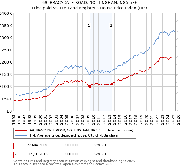 69, BRACADALE ROAD, NOTTINGHAM, NG5 5EF: Price paid vs HM Land Registry's House Price Index