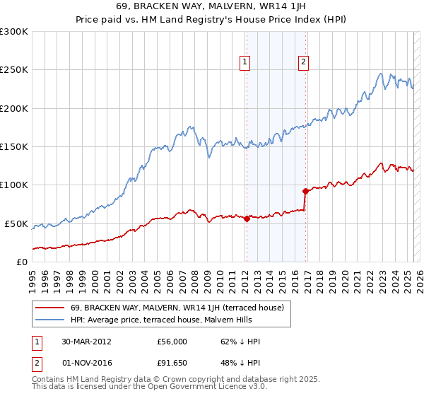 69, BRACKEN WAY, MALVERN, WR14 1JH: Price paid vs HM Land Registry's House Price Index