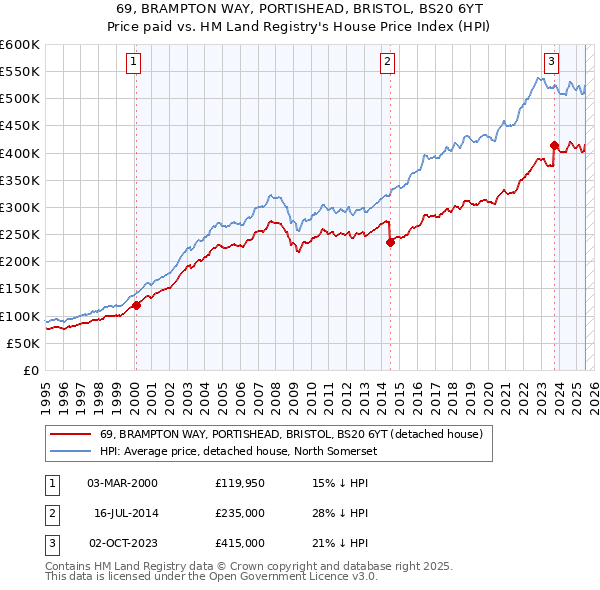 69, BRAMPTON WAY, PORTISHEAD, BRISTOL, BS20 6YT: Price paid vs HM Land Registry's House Price Index