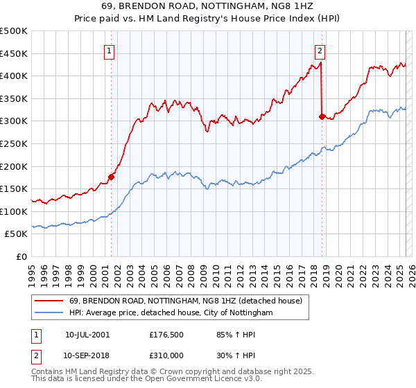 69, BRENDON ROAD, NOTTINGHAM, NG8 1HZ: Price paid vs HM Land Registry's House Price Index