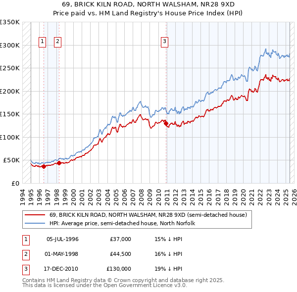 69, BRICK KILN ROAD, NORTH WALSHAM, NR28 9XD: Price paid vs HM Land Registry's House Price Index
