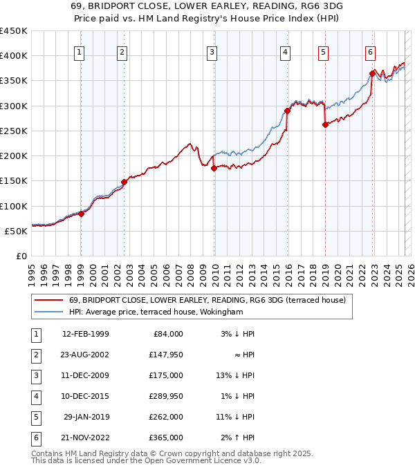69, BRIDPORT CLOSE, LOWER EARLEY, READING, RG6 3DG: Price paid vs HM Land Registry's House Price Index