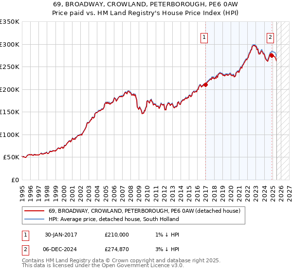 69, BROADWAY, CROWLAND, PETERBOROUGH, PE6 0AW: Price paid vs HM Land Registry's House Price Index