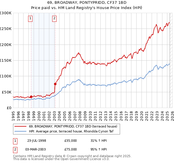 69, BROADWAY, PONTYPRIDD, CF37 1BD: Price paid vs HM Land Registry's House Price Index