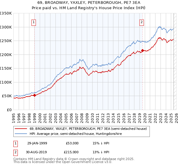 69, BROADWAY, YAXLEY, PETERBOROUGH, PE7 3EA: Price paid vs HM Land Registry's House Price Index