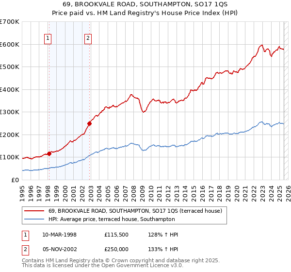 69, BROOKVALE ROAD, SOUTHAMPTON, SO17 1QS: Price paid vs HM Land Registry's House Price Index
