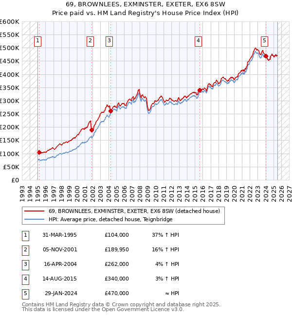 69, BROWNLEES, EXMINSTER, EXETER, EX6 8SW: Price paid vs HM Land Registry's House Price Index