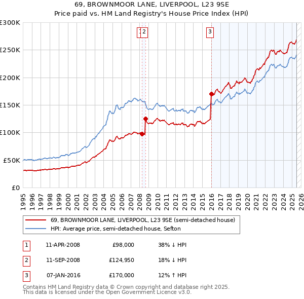 69, BROWNMOOR LANE, LIVERPOOL, L23 9SE: Price paid vs HM Land Registry's House Price Index