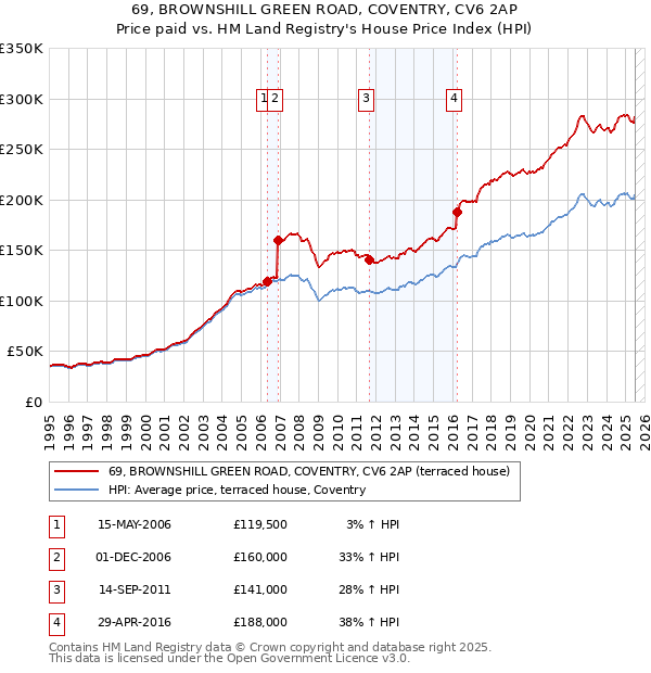 69, BROWNSHILL GREEN ROAD, COVENTRY, CV6 2AP: Price paid vs HM Land Registry's House Price Index