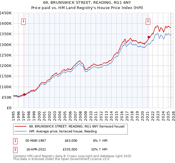 69, BRUNSWICK STREET, READING, RG1 6NY: Price paid vs HM Land Registry's House Price Index