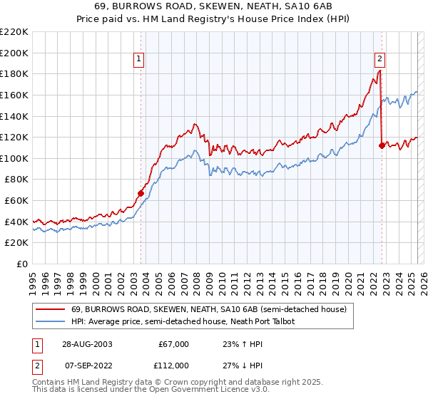 69, BURROWS ROAD, SKEWEN, NEATH, SA10 6AB: Price paid vs HM Land Registry's House Price Index