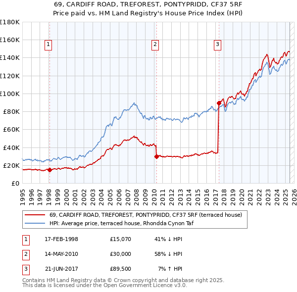 69, CARDIFF ROAD, TREFOREST, PONTYPRIDD, CF37 5RF: Price paid vs HM Land Registry's House Price Index