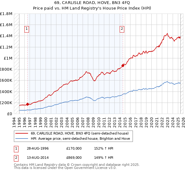 69, CARLISLE ROAD, HOVE, BN3 4FQ: Price paid vs HM Land Registry's House Price Index