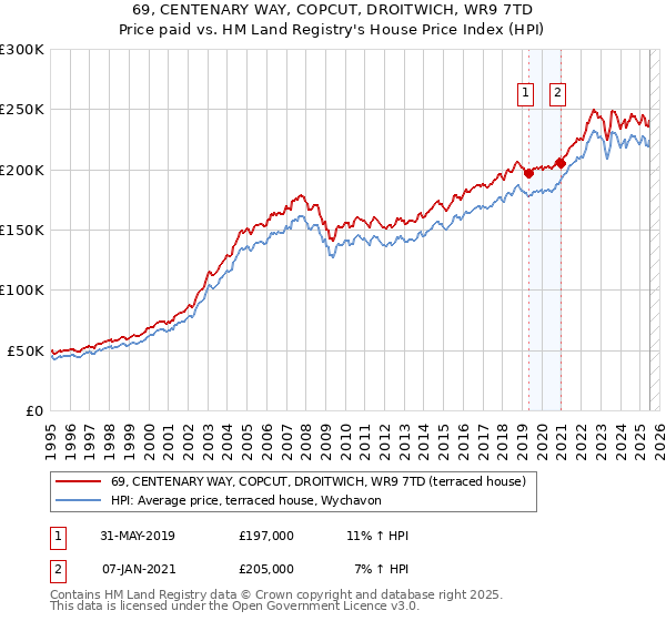 69, CENTENARY WAY, COPCUT, DROITWICH, WR9 7TD: Price paid vs HM Land Registry's House Price Index