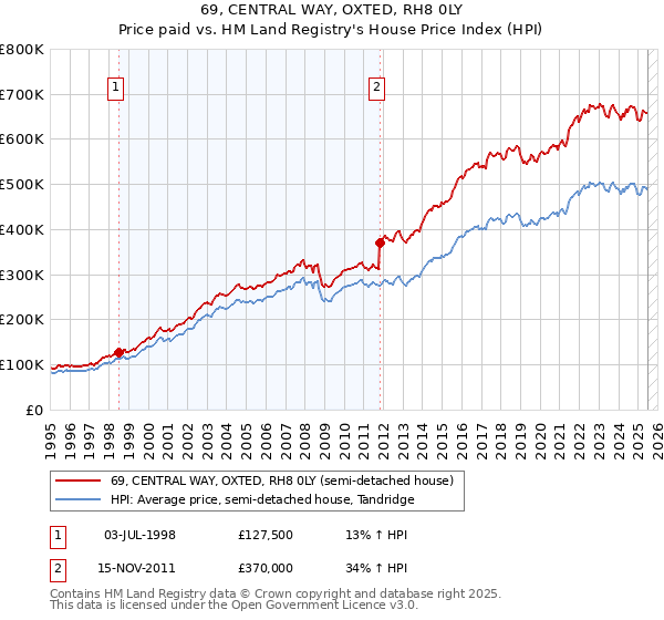 69, CENTRAL WAY, OXTED, RH8 0LY: Price paid vs HM Land Registry's House Price Index