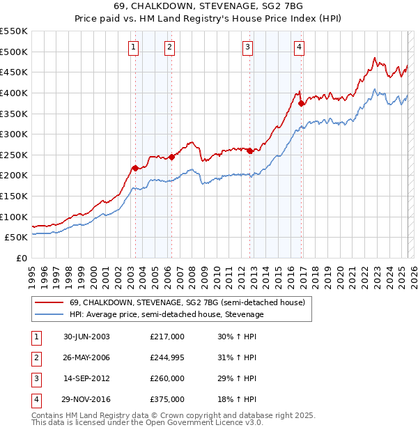 69, CHALKDOWN, STEVENAGE, SG2 7BG: Price paid vs HM Land Registry's House Price Index