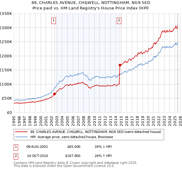 69, CHARLES AVENUE, CHILWELL, NOTTINGHAM, NG9 5ED: Price paid vs HM Land Registry's House Price Index