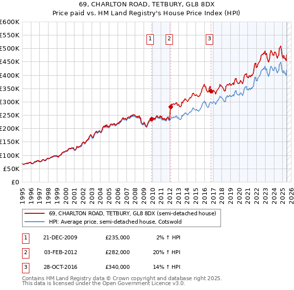 69, CHARLTON ROAD, TETBURY, GL8 8DX: Price paid vs HM Land Registry's House Price Index