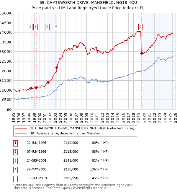 69, CHATSWORTH DRIVE, MANSFIELD, NG18 4QU: Price paid vs HM Land Registry's House Price Index