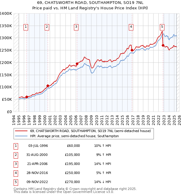 69, CHATSWORTH ROAD, SOUTHAMPTON, SO19 7NL: Price paid vs HM Land Registry's House Price Index