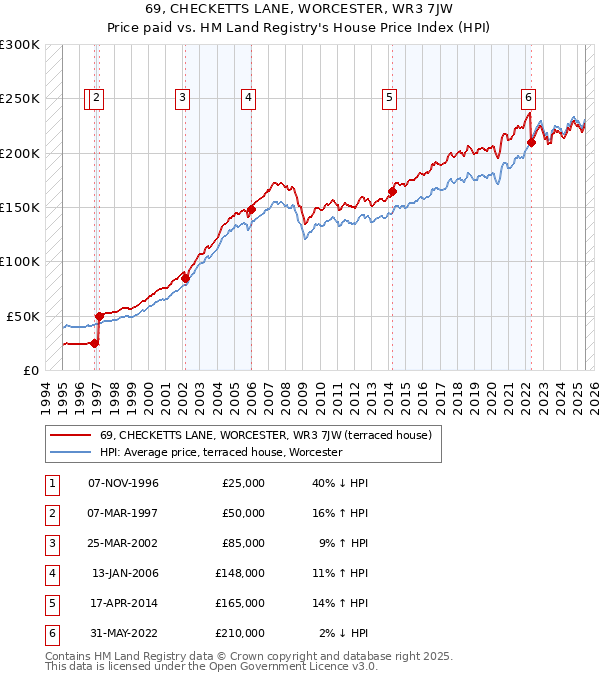 69, CHECKETTS LANE, WORCESTER, WR3 7JW: Price paid vs HM Land Registry's House Price Index