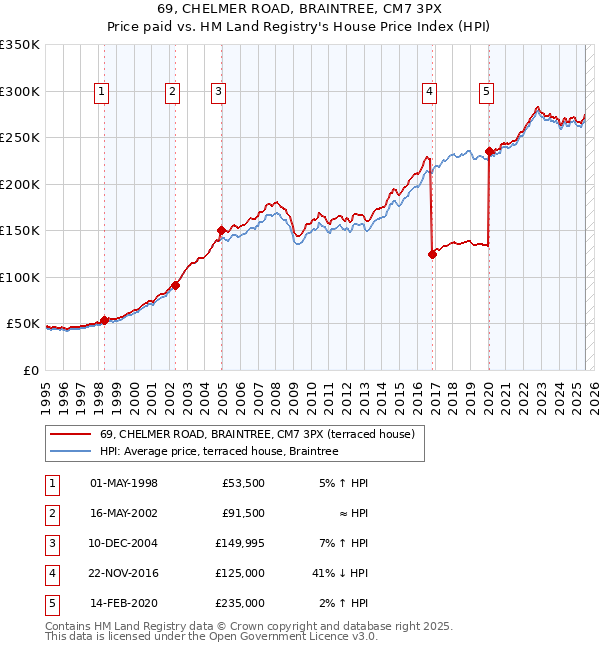 69, CHELMER ROAD, BRAINTREE, CM7 3PX: Price paid vs HM Land Registry's House Price Index